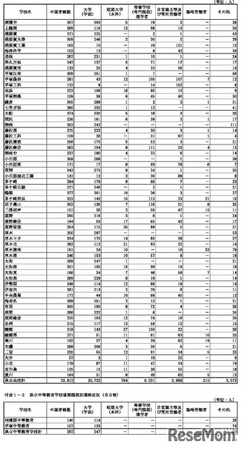県立高校学校別進路状況（全日制）