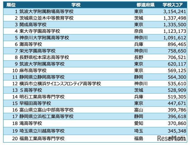 高校アルゴリズム部門 入賞校