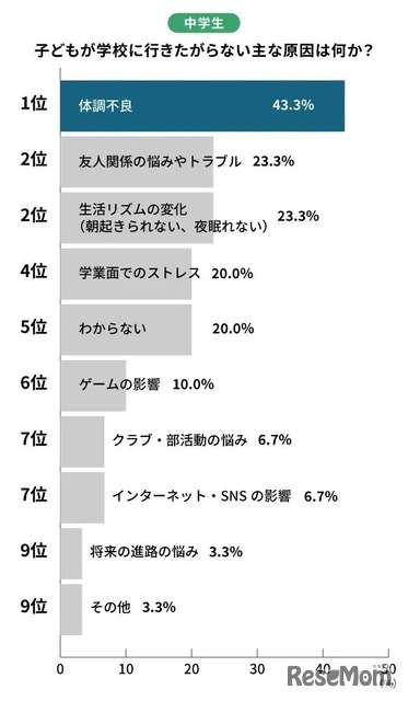 中学生の行き渋り原因ランキング