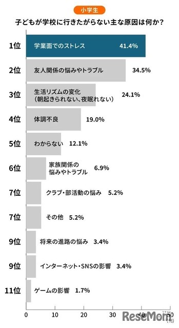 小学生の行き渋り原因ランキング