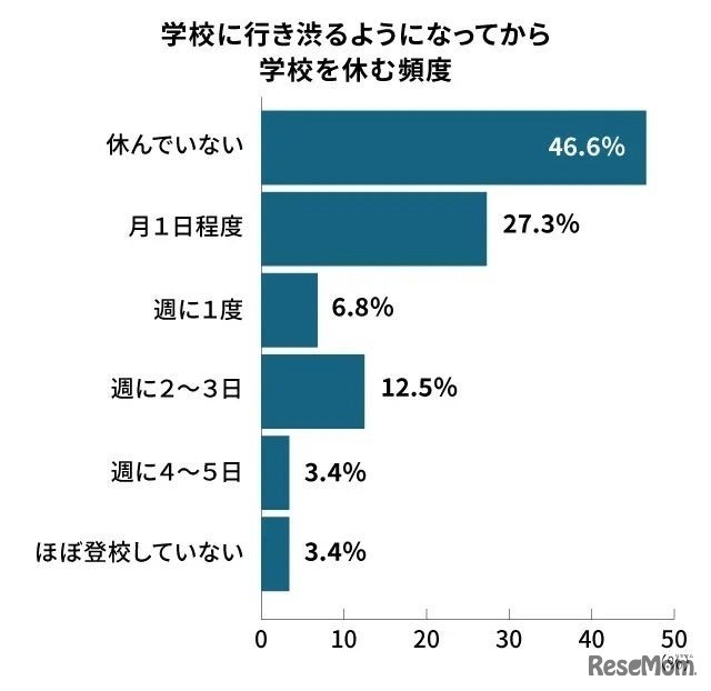 学校に行き渋る子供の学校を休む頻度