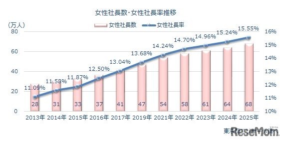 女性社長数・女性社長率推移