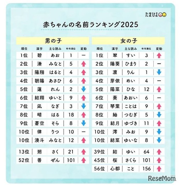 赤ちゃんの名前ランキング2025