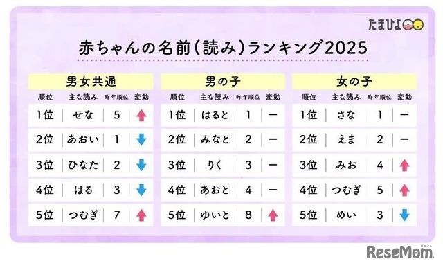 赤ちゃんの名前（読み）ランキング2025