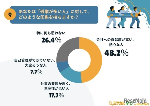 あなたは『残業が多い人』に対して、どのような印象を持ちますか？