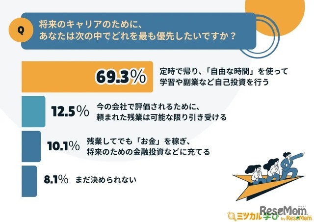 将来のキャリアのために、あなたは次の中でどれを最も優先したいですか？