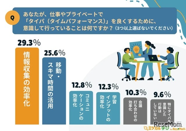 あなたが、仕事やプライベートで『タイパ（タイムパフォーマンス）』を良くするために、意識して行っていることは何ですか？