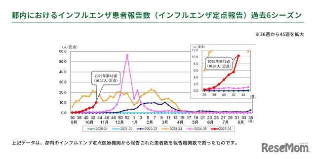 都内におけるインフルエンザ患者報告数（インフルエンザ定点報告）過去6シーズン