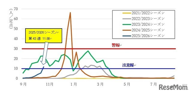 神奈川県における近年の発生動向