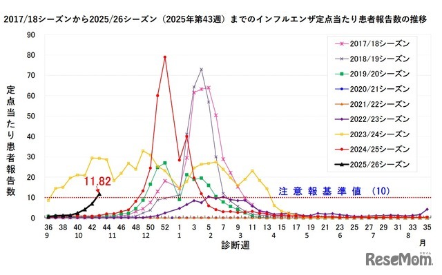 千葉県のインフルエンザの発生状況