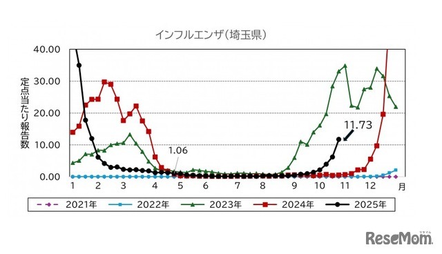 埼玉県のインフルエンザの発生状況