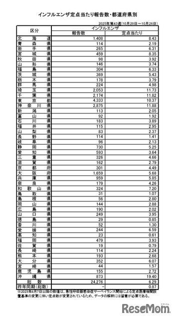 インフルエンザ定点あたり報告数・都道府県別（第43週）
