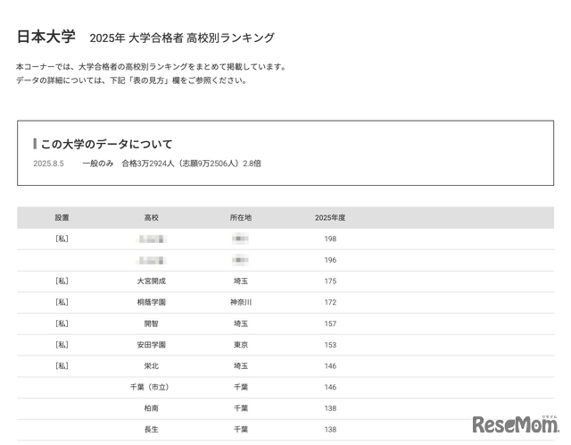 日本大学2025年 大学合格者 高校別ランキング
