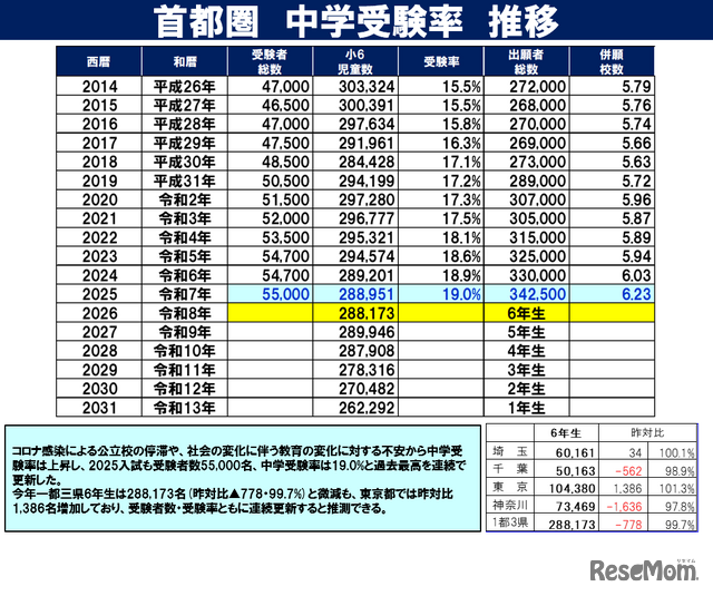 首都圏中学受験率推移