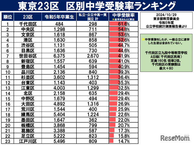 東京23区区別中学受験率ランキング