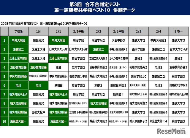 第3回合不合判定テスト第一志望校共学ベスト10併願データ