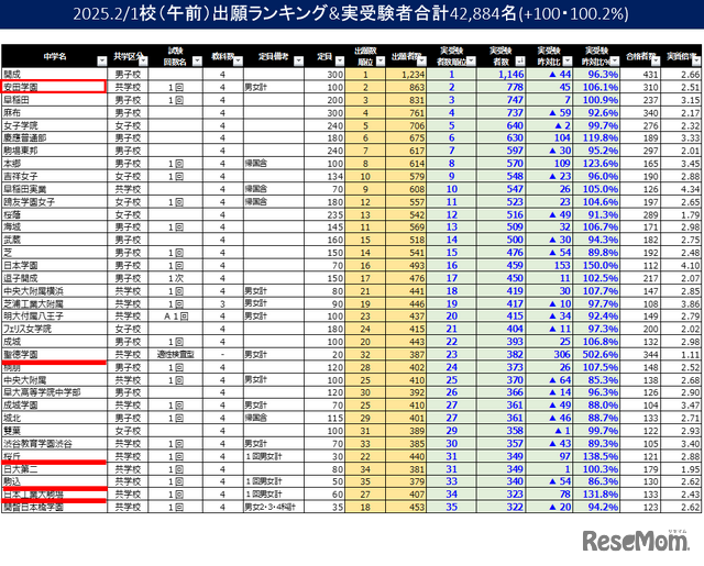 2025.2/1（午前）出願ランキング＆実受験者合計