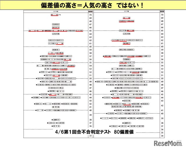 偏差値の高さ＝人気の高さではない！
