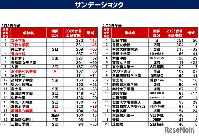 サンデーショックの影響は？第4回合不合判定テスト志望者数前年比2/2