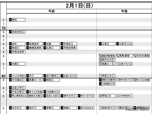 首都圏・男子2月1日