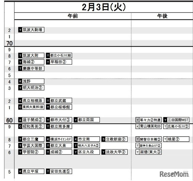 首都圏・男子2月3日