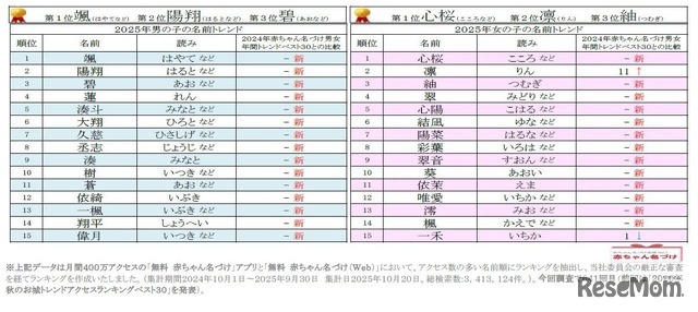2025年 赤ちゃん名づけ男女年間トレンド
