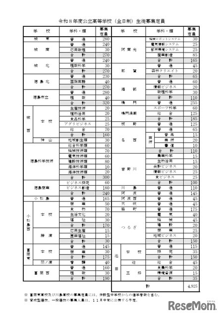 2026年度公立高等学校（全日制）生徒募集定員