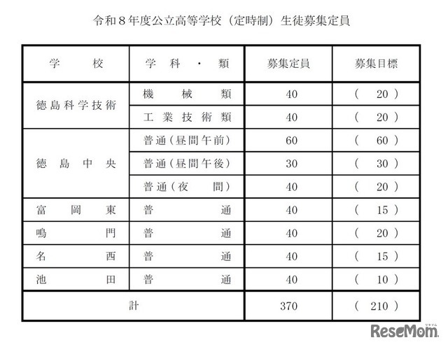 2026年度公立高等学校（定時制）生徒募集定員