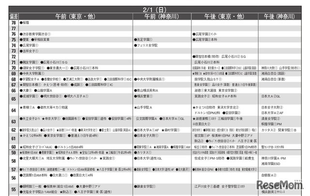 女子11月版・2026年中学入試予想偏差値（合格率80%）一覧