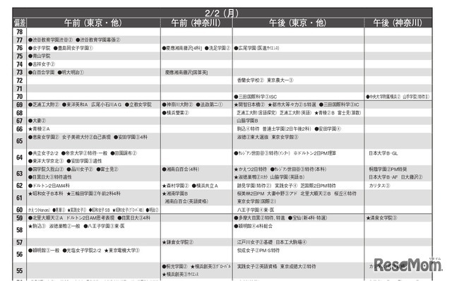 女子11月版・2026年中学入試予想偏差値（合格率80%）一覧