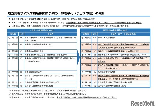 道立高等学校入学者選抜出願手続の一部電子化（Web申請）の概要