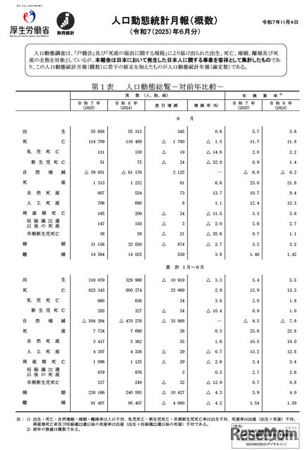 人口動態統計月報（概数）2025年11月4日公表（2025年6月分）