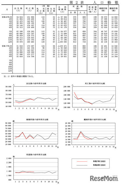 人口動態統計月報（概数）2025年11月4日公表（2025年6月分）