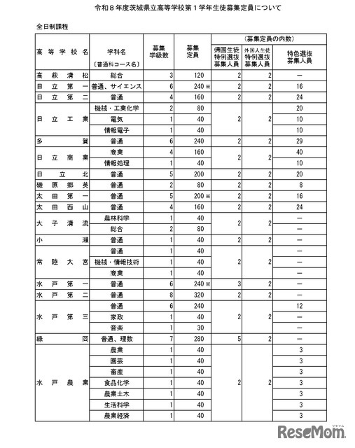 令和8年度茨城県立高等学校第1学年生徒募集定員について＜全日制課程＞