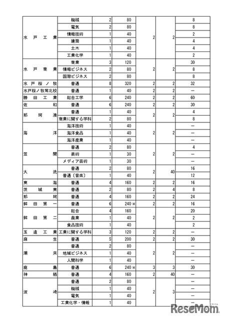 令和8年度茨城県立高等学校第1学年生徒募集定員について＜全日制課程＞