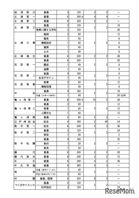 令和8年度茨城県立高等学校第1学年生徒募集定員について＜全日制課程＞