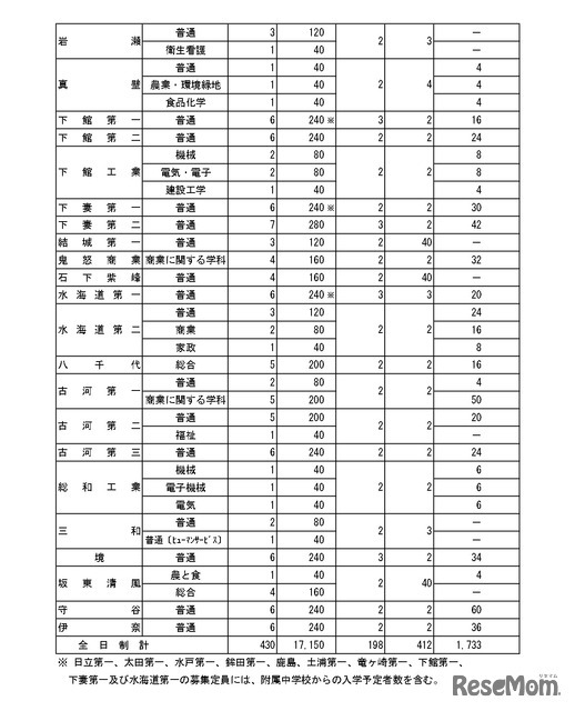 令和8年度茨城県立高等学校第1学年生徒募集定員について＜全日制課程＞