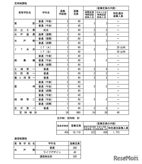 令和8年度茨城県立高等学校第1学年生徒募集定員について＜定時制・通信制課程＞