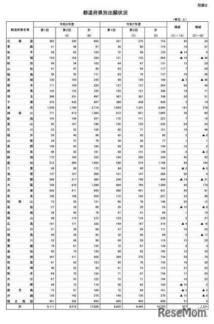 都道府県別出願状況