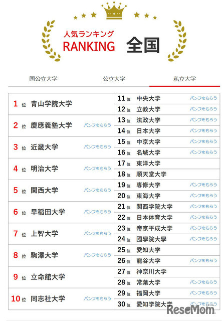 人気ランキング全国版（2025年10月31日）私立大学