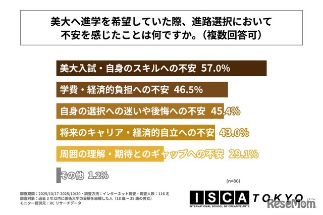 美大へ進学を希望していた際、進路選択において不安を感じたことは何か