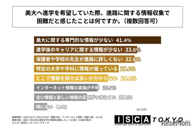 美大へ進学を希望していた際、進路に関する情報収集で困難だと感じたことは何か