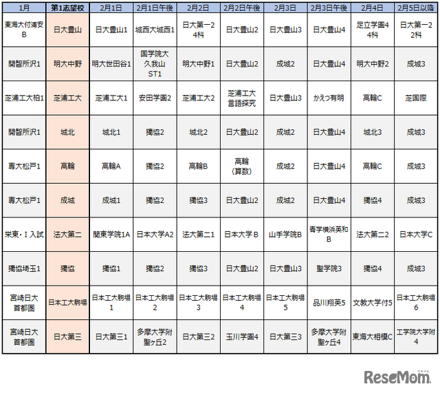 首都圏模試センター「合判模試」受験者動向からみる併願パターン（男子）