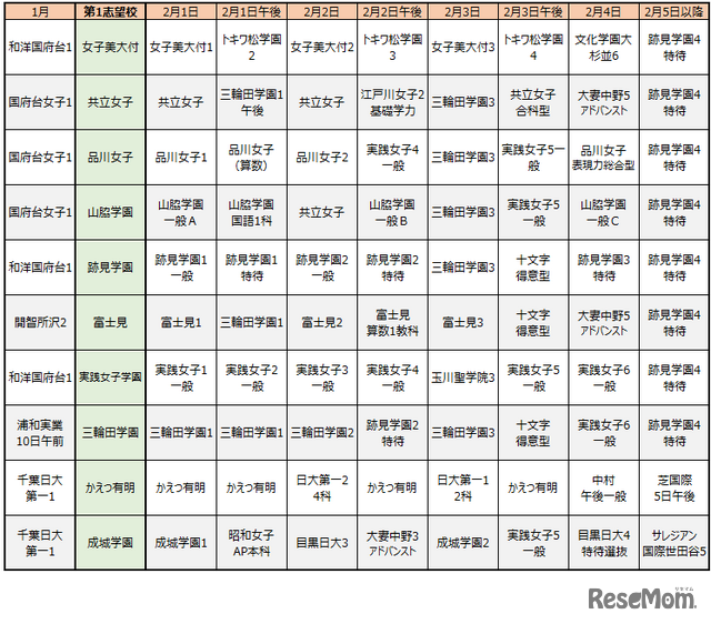 首都圏模試センター「合判模試」受験者動向からみる併願パターン（女子）