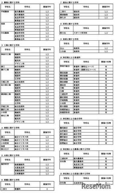 令和8年1月1日付け県立高等学校転入学・編入学者選抜実施計画（全日制の課程）