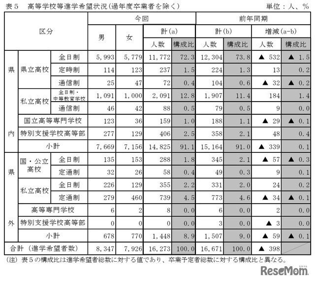 高等学校等進学希望状況（過年度卒業者を除く）