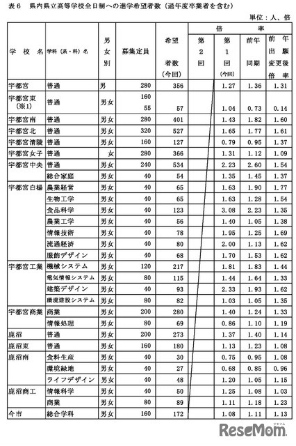 県内県立高等学校全日制への進学希望者数（過年度卒業者を含む）