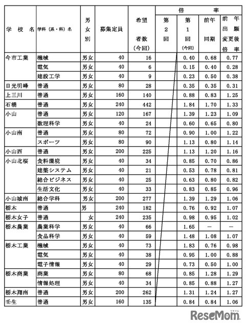 県内県立高等学校全日制への進学希望者数（過年度卒業者を含む）