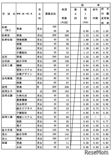 県内県立高等学校全日制への進学希望者数（過年度卒業者を含む）
