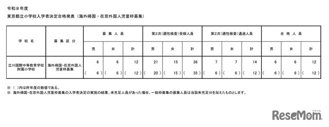 2026年度 東京都立小学校入学者決定合格発表（海外帰国・在京外国人児童枠募集）